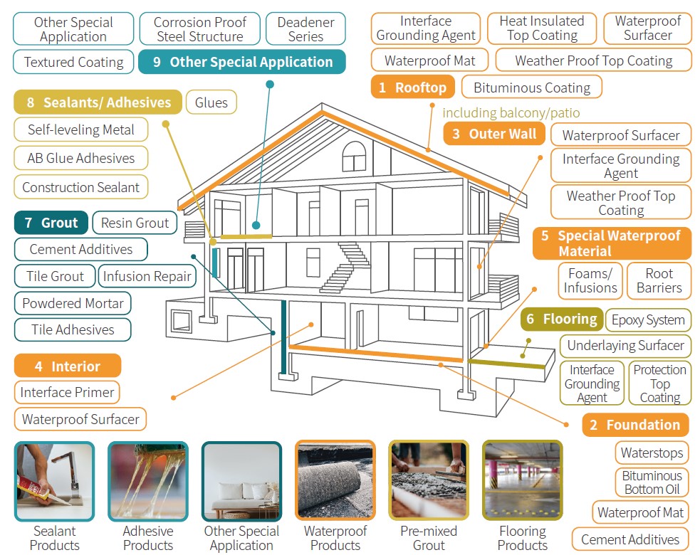 coatings-and-construction-materials