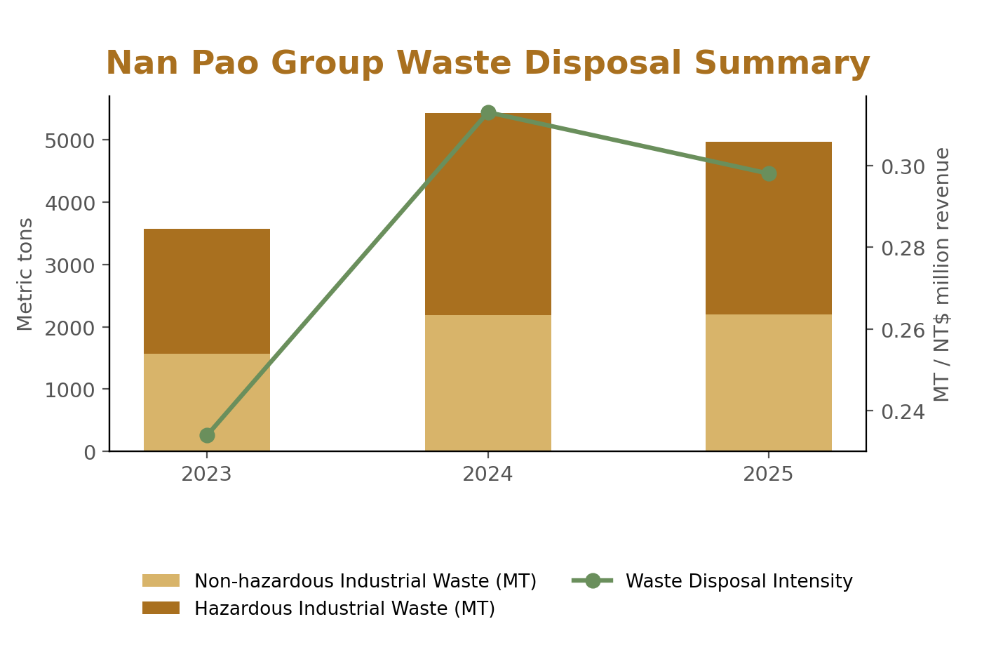 Nan Pao Group Waste Disposal Summary