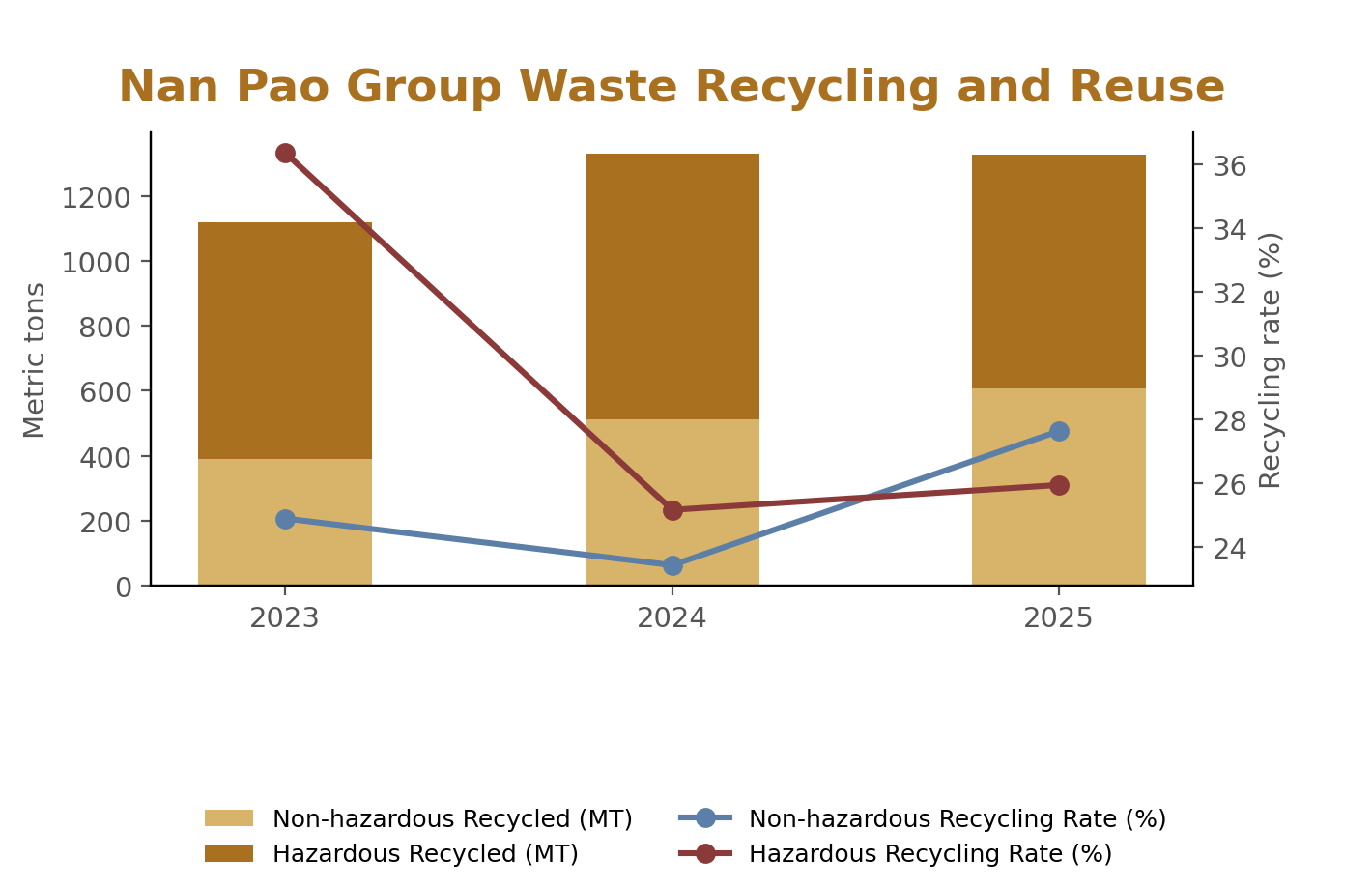 Nan Pao Group Waste Recycling and Reuse