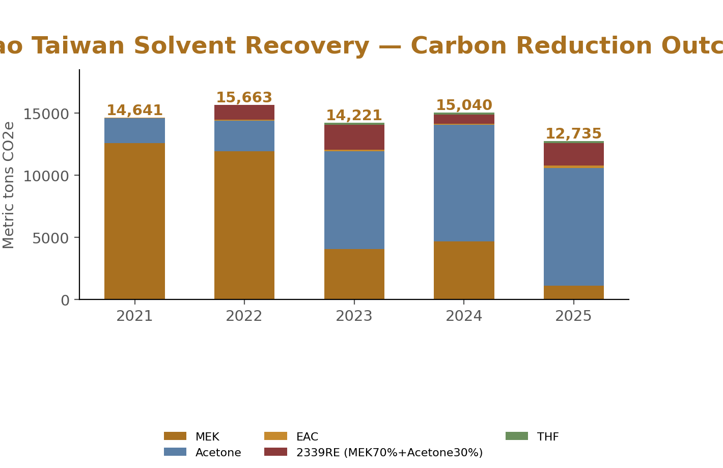 Nan Pao Taiwan Solvent Recovery — Carbon Reduction Outcomes