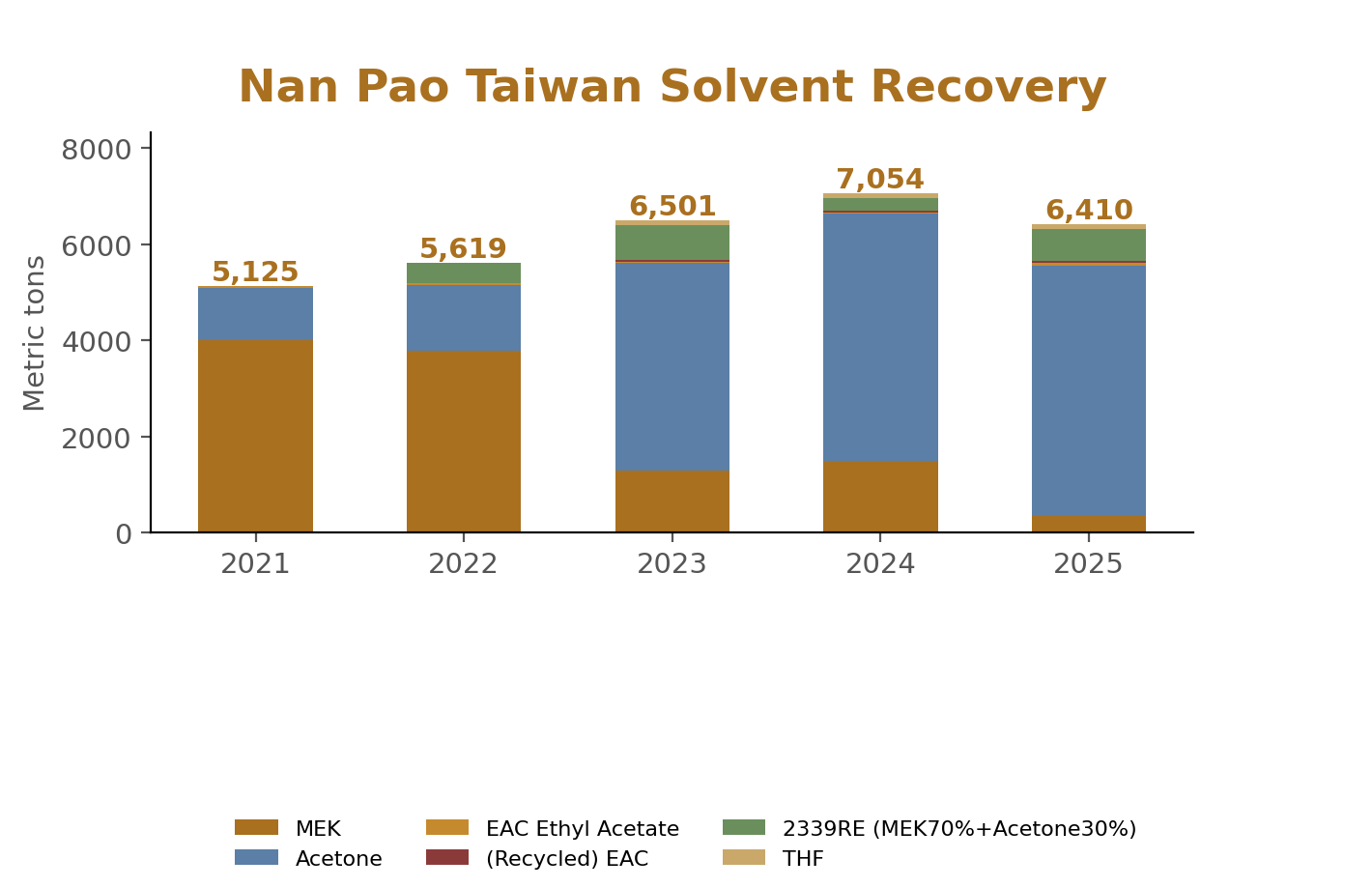 Nan Pao Taiwan Solvent Recovery