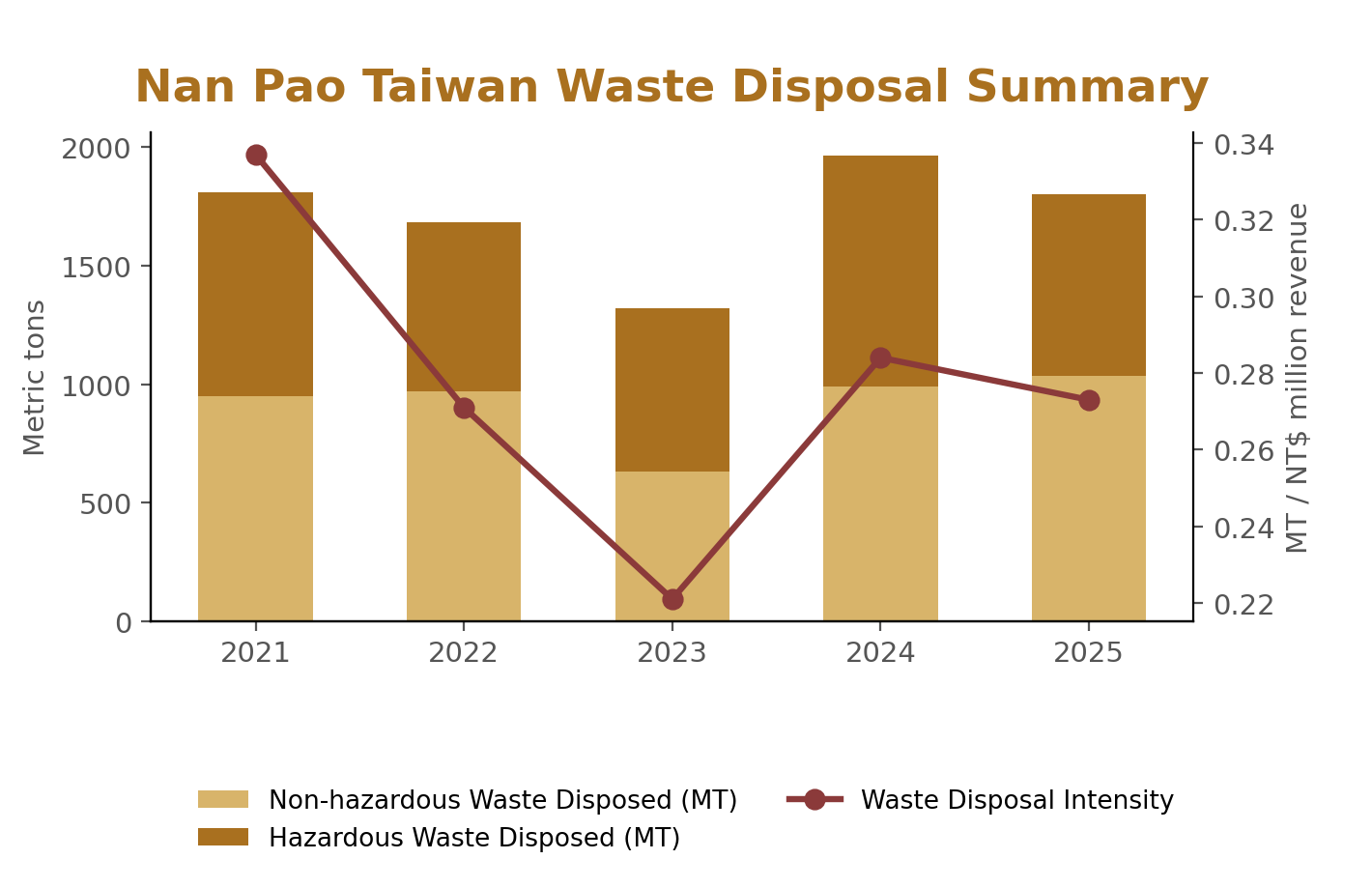 Nan Pao Taiwan Waste Disposal Summary