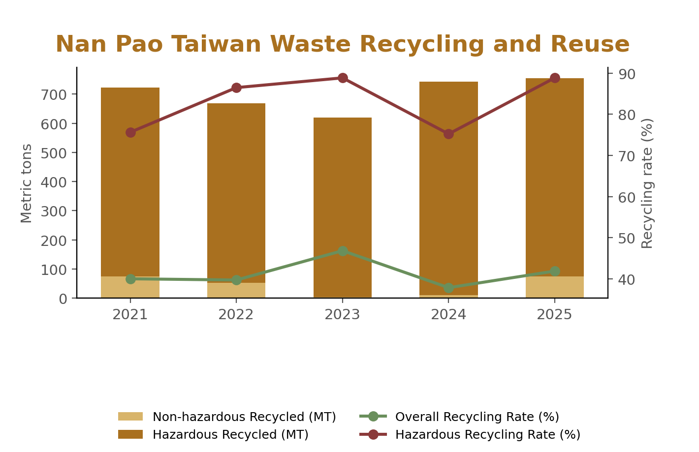 Nan Pao Taiwan Waste Recycling and Reuse
