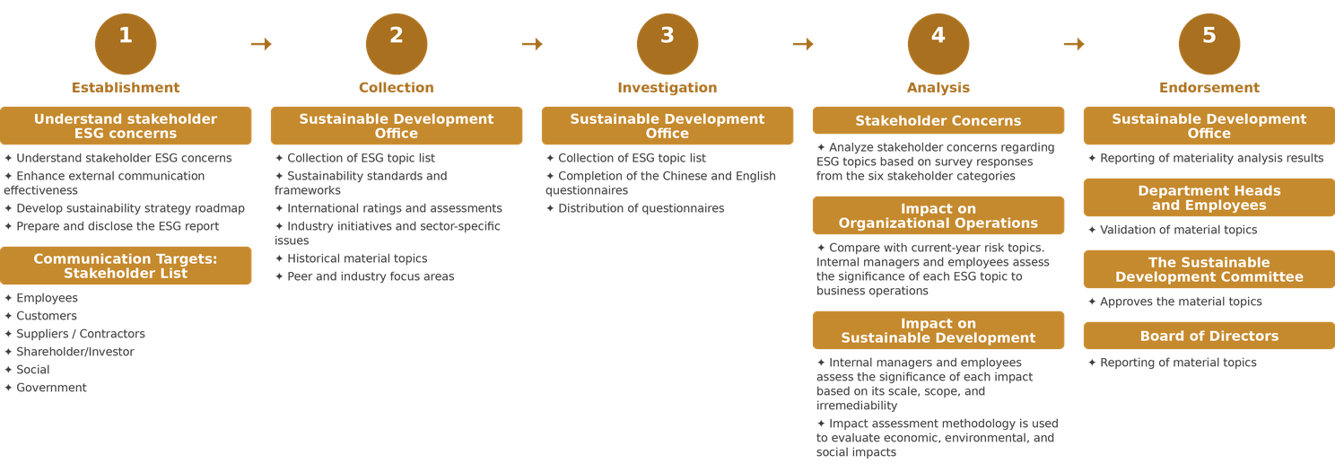 AA1000 Five-Step Materiality Process