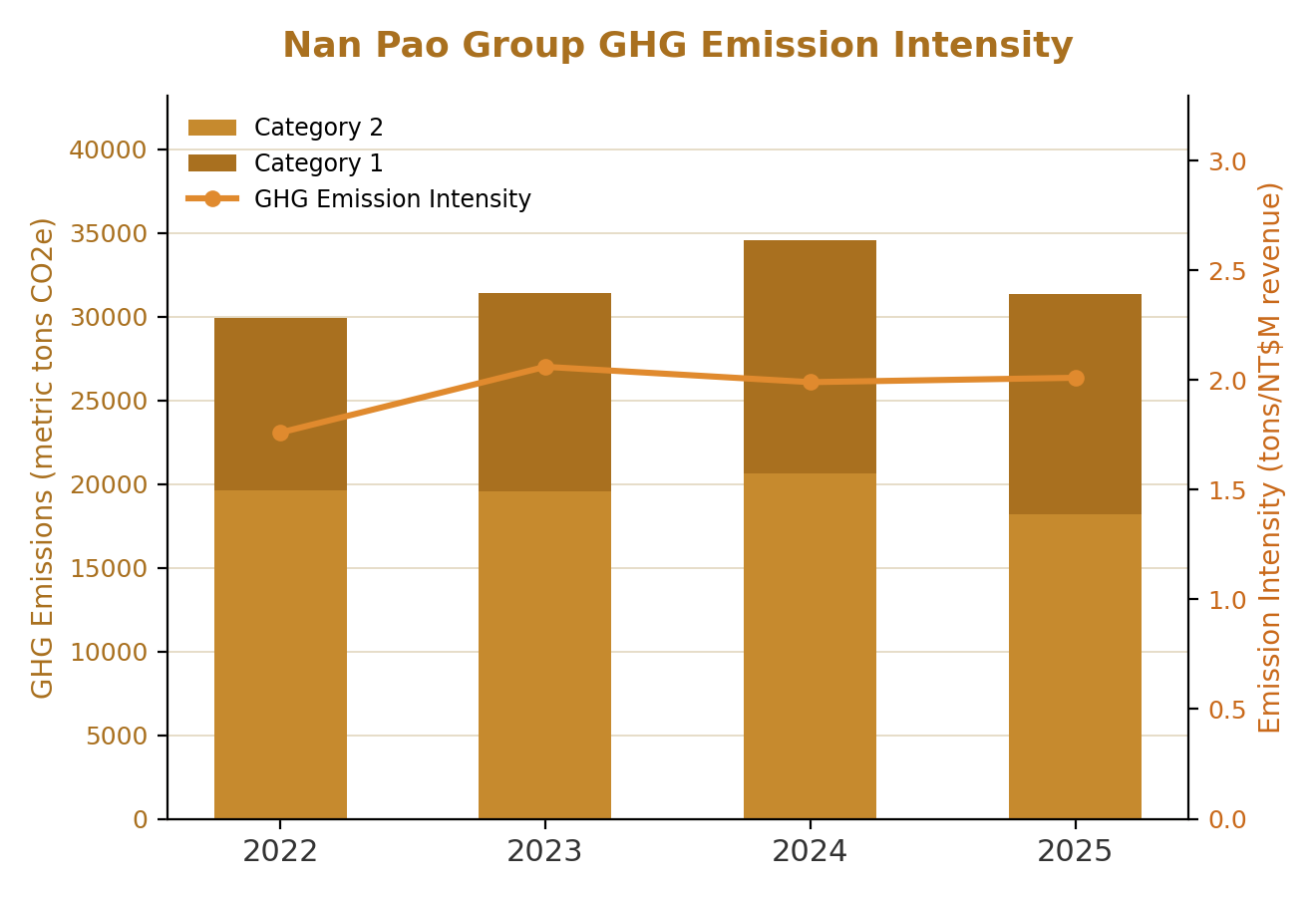 Nan Pao Group GHG Emission Intensity