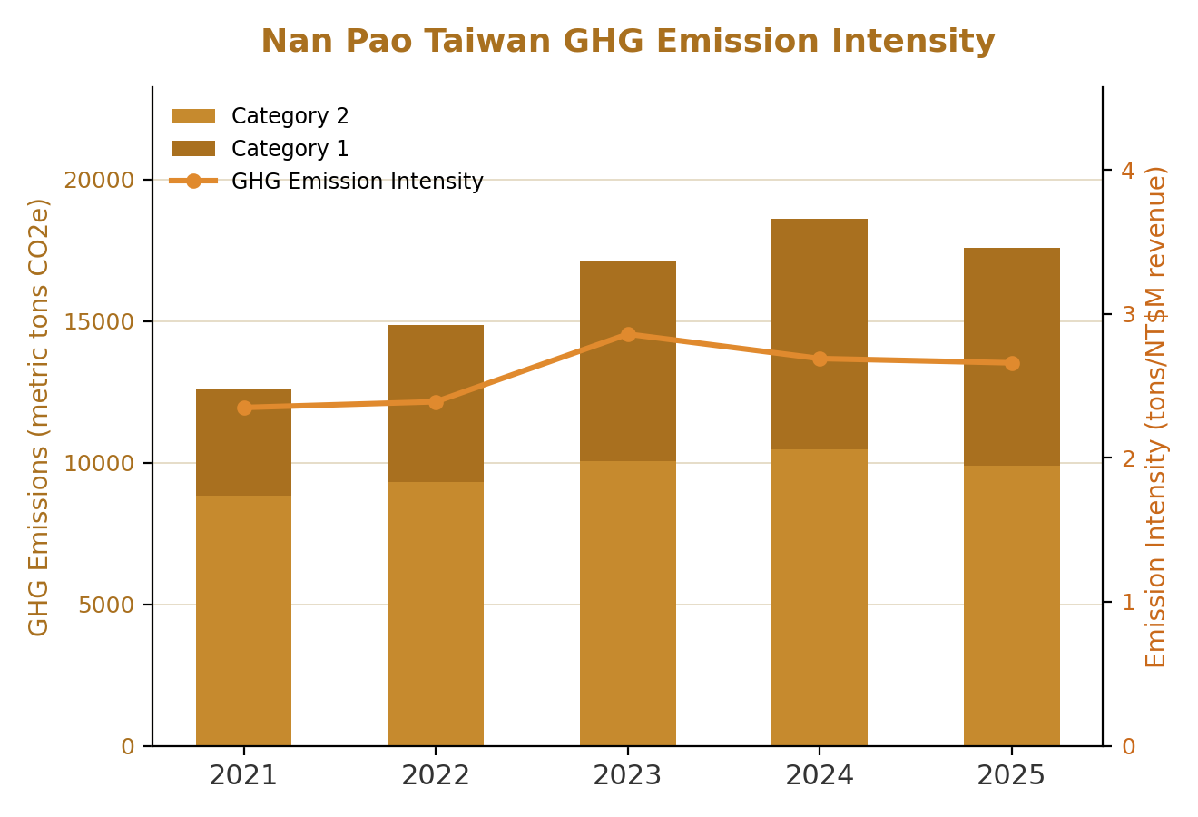 Nan Pao Taiwan GHG Emission Intensity