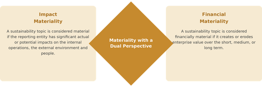 Double Materiality Principle