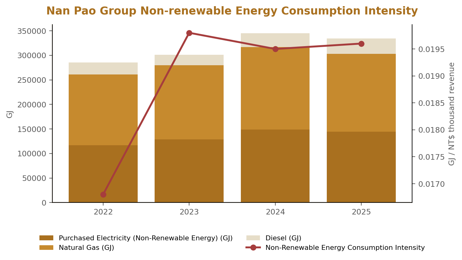 Nan Pao Group Non-renewable Energy Consumption Intensity