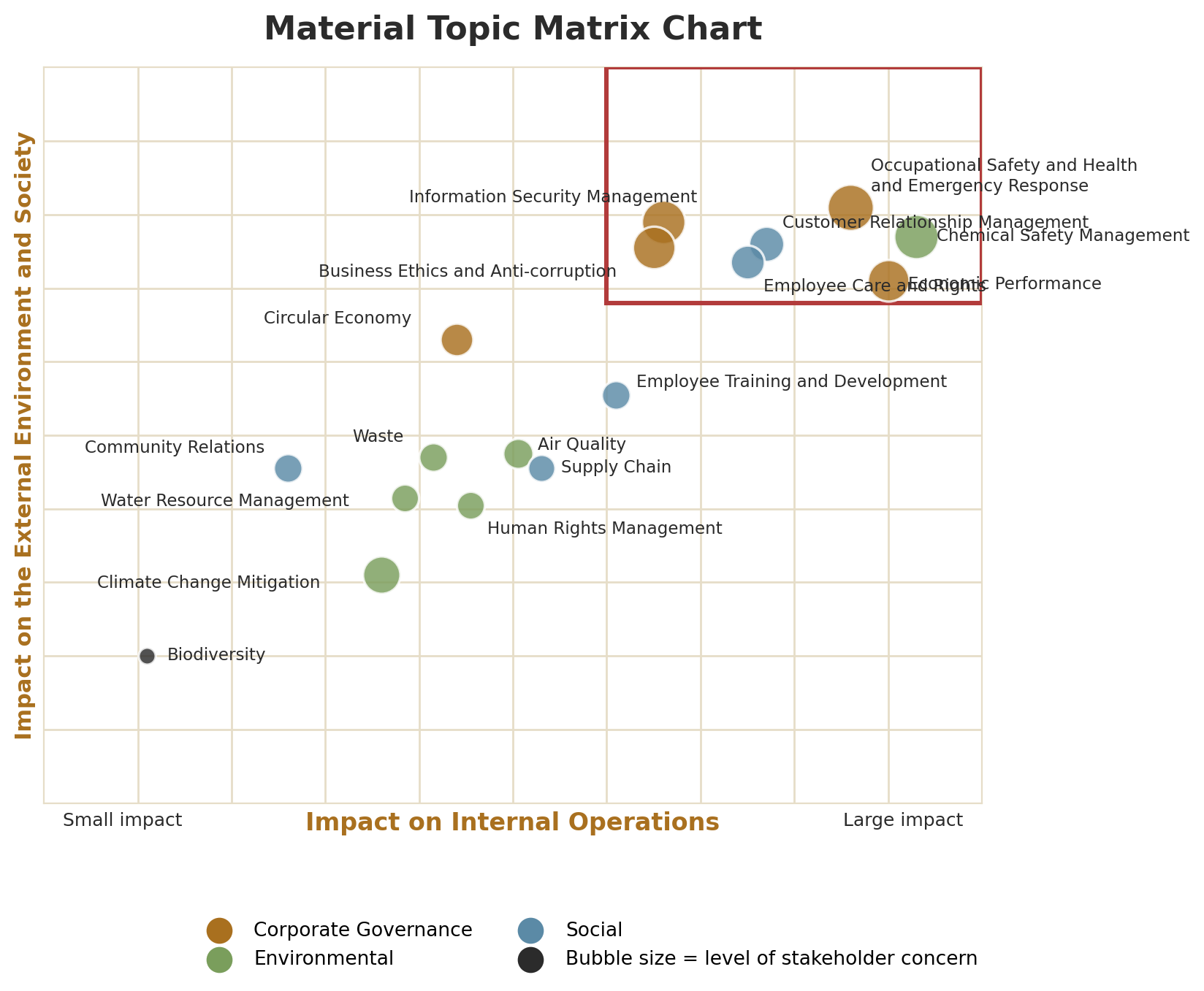 Material Topic Matrix Chart
