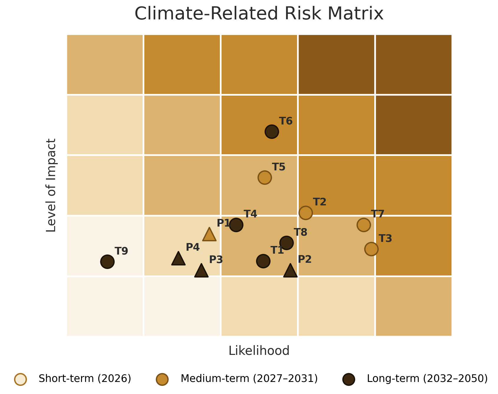 Climate-Related Risk Matrix