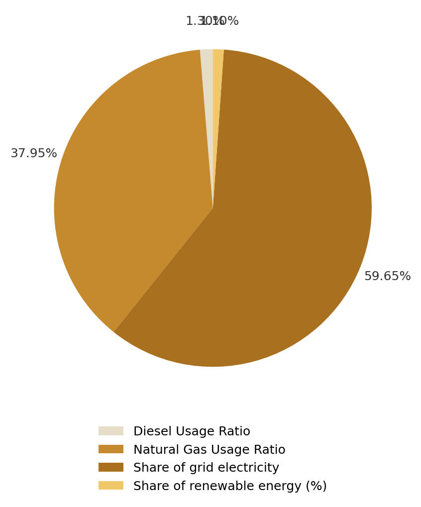 Nan Pao Taiwan Energy Use Ratio